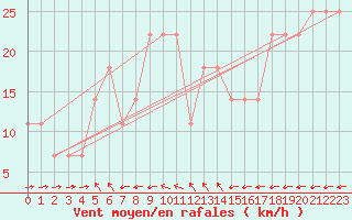 Courbe de la force du vent pour Vladeasa Mountain