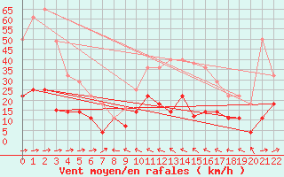 Courbe de la force du vent pour Palacios de la Sierra