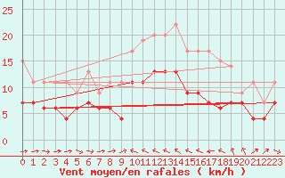 Courbe de la force du vent pour Solenzara - Base arienne (2B)