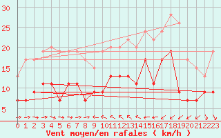 Courbe de la force du vent pour Solenzara - Base arienne (2B)