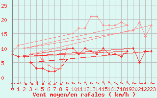 Courbe de la force du vent pour Villacoublay (78)