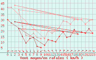 Courbe de la force du vent pour Porquerolles (83)