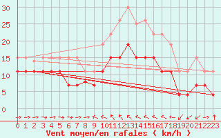 Courbe de la force du vent pour Solenzara - Base arienne (2B)