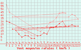 Courbe de la force du vent pour Ile du Levant (83)