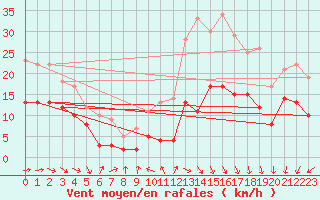 Courbe de la force du vent pour Saint-Flix-Lauragais (31)