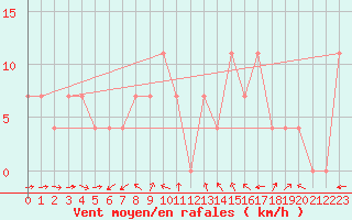 Courbe de la force du vent pour Pitztaler Gletscher