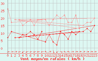Courbe de la force du vent pour Grand Saint Bernard (Sw)