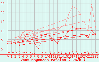 Courbe de la force du vent pour Agen (47)