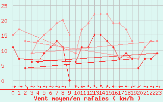 Courbe de la force du vent pour Solenzara - Base arienne (2B)