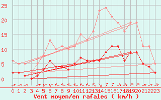 Courbe de la force du vent pour Corsept (44)