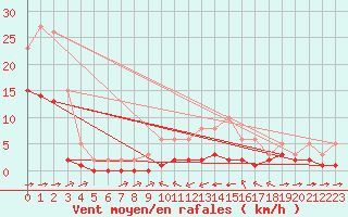 Courbe de la force du vent pour Haegen (67)