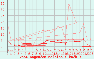 Courbe de la force du vent pour Villefontaine (38)