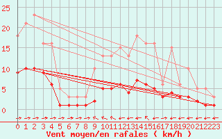 Courbe de la force du vent pour Grimentz (Sw)