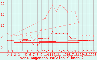 Courbe de la force du vent pour Haegen (67)