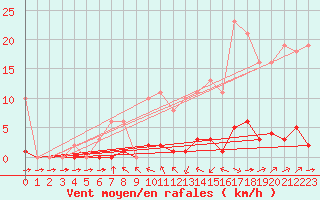 Courbe de la force du vent pour Valence d
