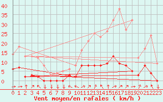 Courbe de la force du vent pour Chamonix-Mont-Blanc (74)