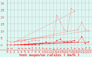 Courbe de la force du vent pour Haegen (67)
