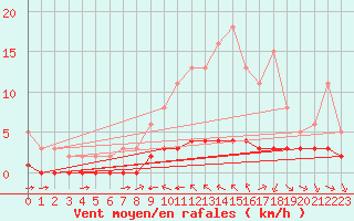 Courbe de la force du vent pour Haegen (67)