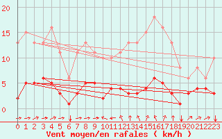 Courbe de la force du vent pour Sant Quint - La Boria (Esp)