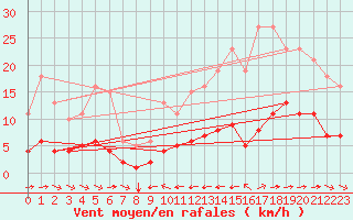 Courbe de la force du vent pour Grimentz (Sw)