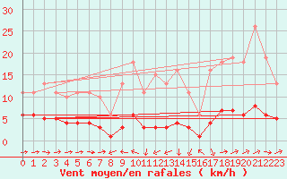 Courbe de la force du vent pour Noyarey (38)