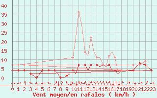 Courbe de la force du vent pour Madrid-Colmenar