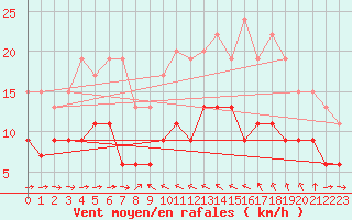 Courbe de la force du vent pour Solenzara - Base arienne (2B)