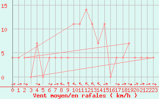 Courbe de la force du vent pour Kalwang