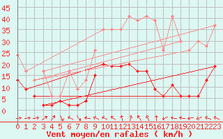 Courbe de la force du vent pour Bivio