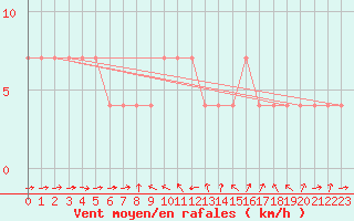 Courbe de la force du vent pour Pitztaler Gletscher