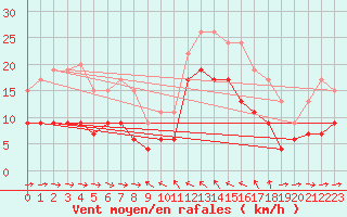 Courbe de la force du vent pour Solenzara - Base arienne (2B)