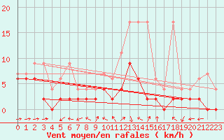 Courbe de la force du vent pour La Brvine (Sw)