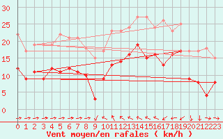 Courbe de la force du vent pour Solenzara - Base arienne (2B)