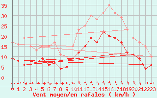 Courbe de la force du vent pour Solenzara - Base arienne (2B)