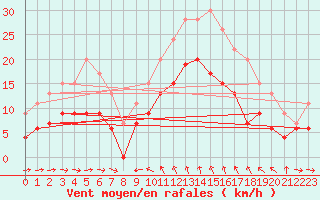 Courbe de la force du vent pour Solenzara - Base arienne (2B)