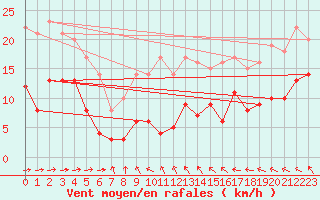 Courbe de la force du vent pour Abbeville (80)