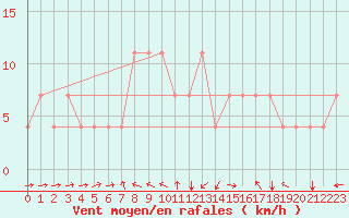 Courbe de la force du vent pour Kuemmersruck