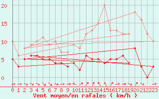 Courbe de la force du vent pour Col des Saisies (73)