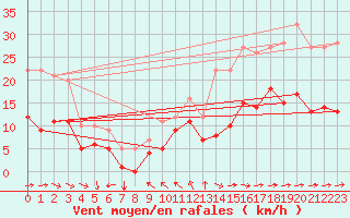 Courbe de la force du vent pour Toulon (83)