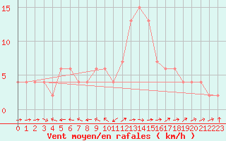 Courbe de la force du vent pour Brescia / Ghedi