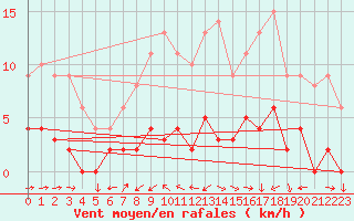 Courbe de la force du vent pour Chteau-Chinon (58)