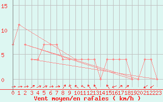 Courbe de la force du vent pour Kufstein