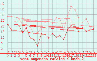 Courbe de la force du vent pour Weinbiet
