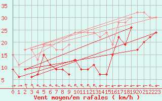 Courbe de la force du vent pour Eggishorn