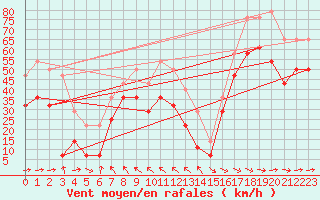 Courbe de la force du vent pour Hemavan-Skorvfjallet