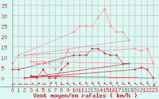 Courbe de la force du vent pour Igualada