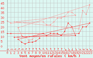 Courbe de la force du vent pour Biarritz (64)