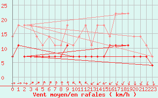 Courbe de la force du vent pour De Bilt (PB)