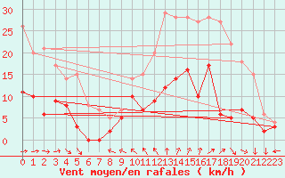 Courbe de la force du vent pour Angers-Marc (49)