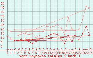 Courbe de la force du vent pour Muenchen-Stadt